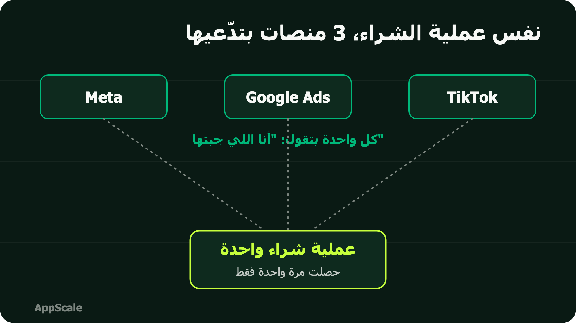 نفس عملية الشراء وثلاث منصات إعلانية كلها تنسبها لنفسها