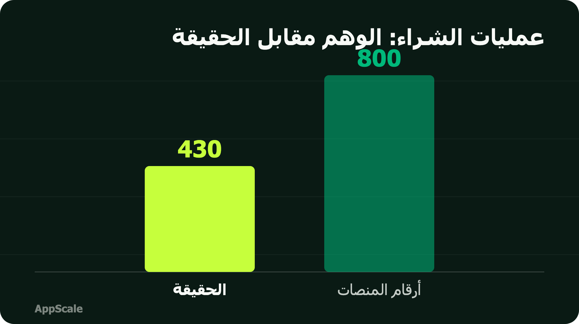 مقارنة عمليات الشراء: المنصات بتدّعي 800 والحقيقة 430