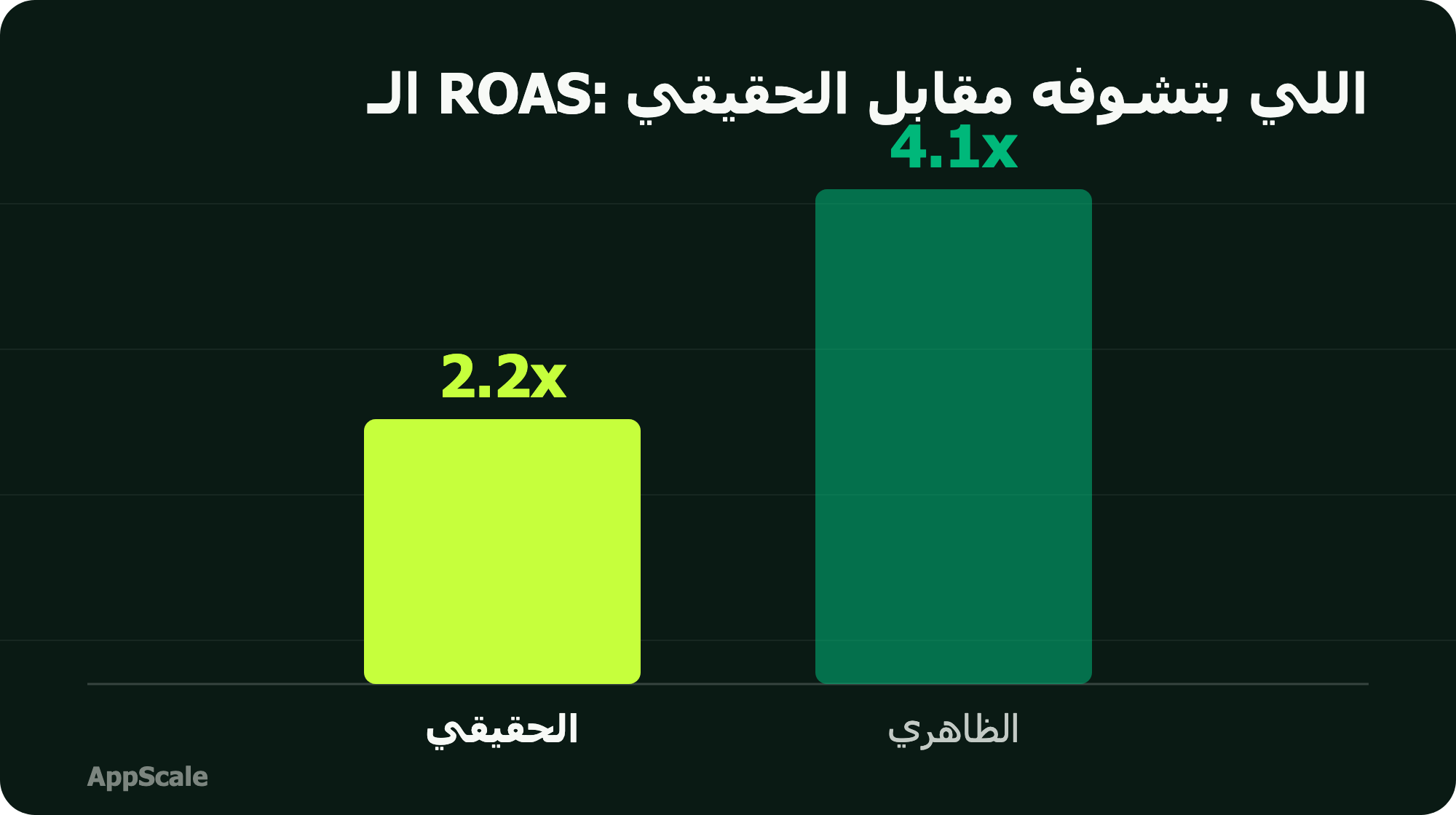 فرق الـ ROAS: الظاهري 4.1x مقابل الحقيقي 2.2x