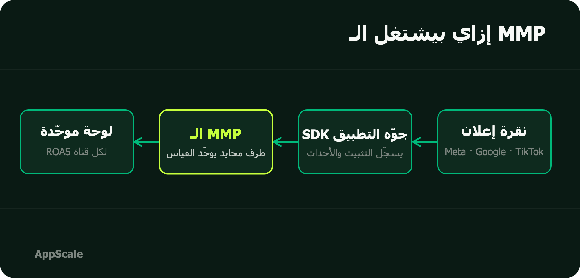 رسم لمسار الـ MMP من نقرة الإعلان للتثبيت لتسجيل الأحداث للنسبة للوحة الموحّدة