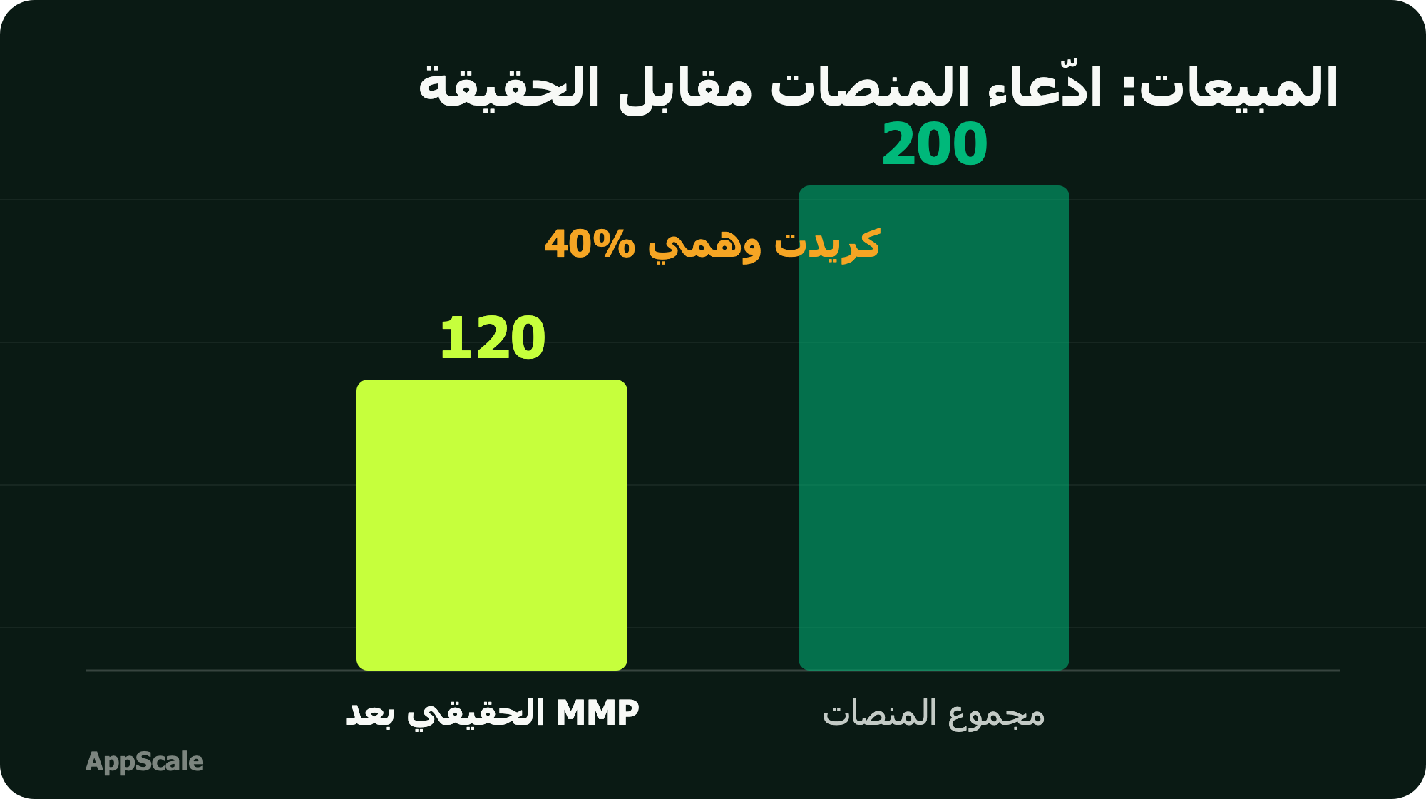 مقارنة بين مجموع conversions المنصات 200 والمبيعات الحقيقية 120 بعد الـ MMP