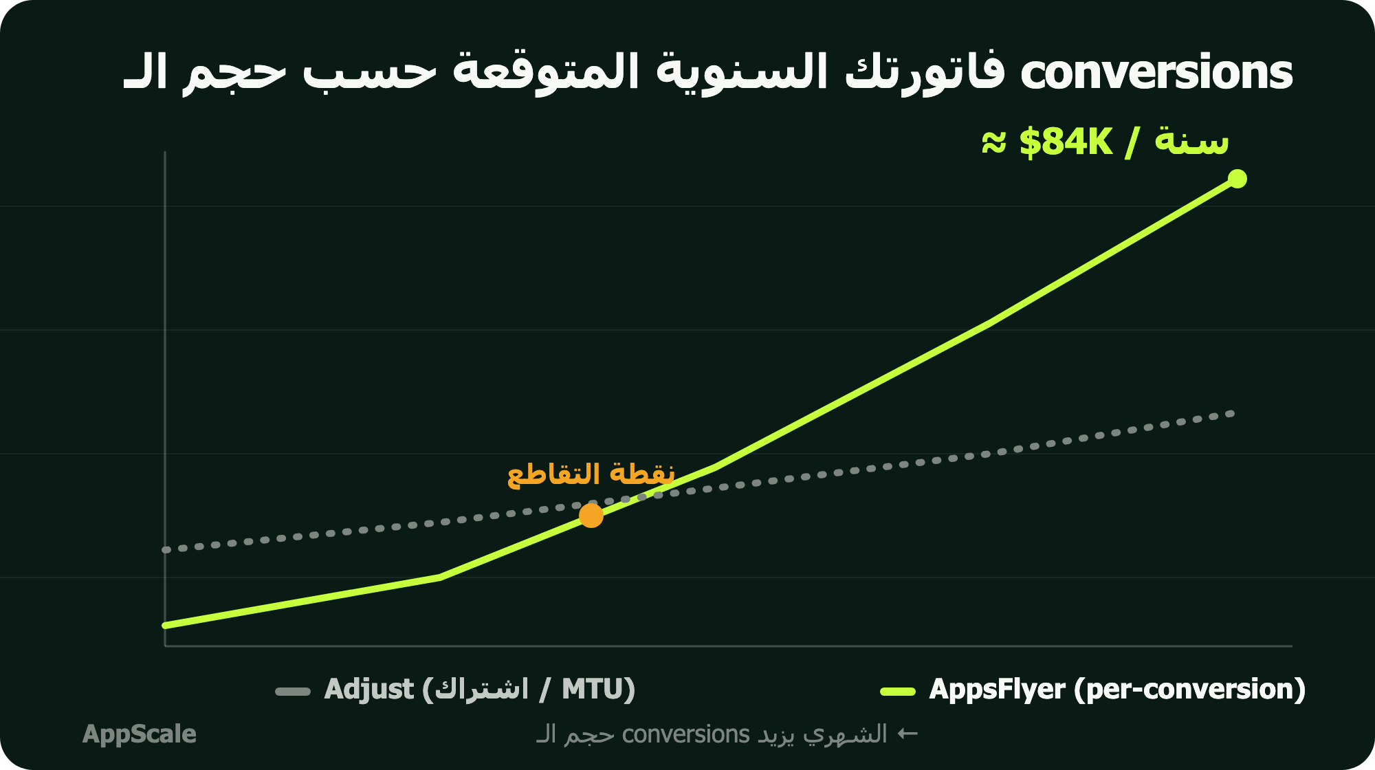 منحنى تكلفة بيقارن نموذج AppsFlyer per-conversion بنموذج Adjust MTU مع زيادة حجم الـ conversions الشهرية