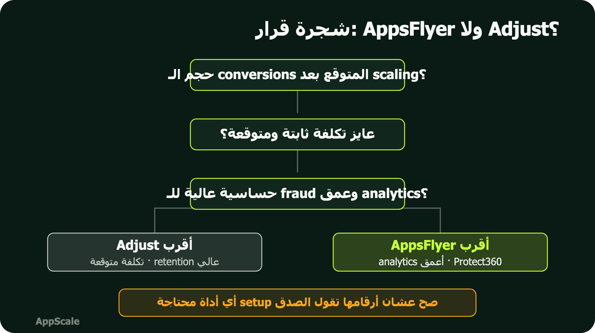 شجرة قرار بتوجّهك لاختيار AppsFlyer ولا Adjust حسب حجم الـ conversions ومستوى الـ retention وحساسية الـ fraud