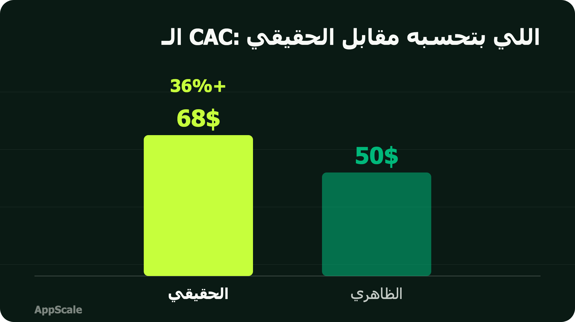 جراف عمودي بيقارن الـ CAC الظاهري المحسوب على الـ ad spend بس بالـ CAC الحقيقي بعد إضافة الـ creative والفريق والـ tooling والـ fees