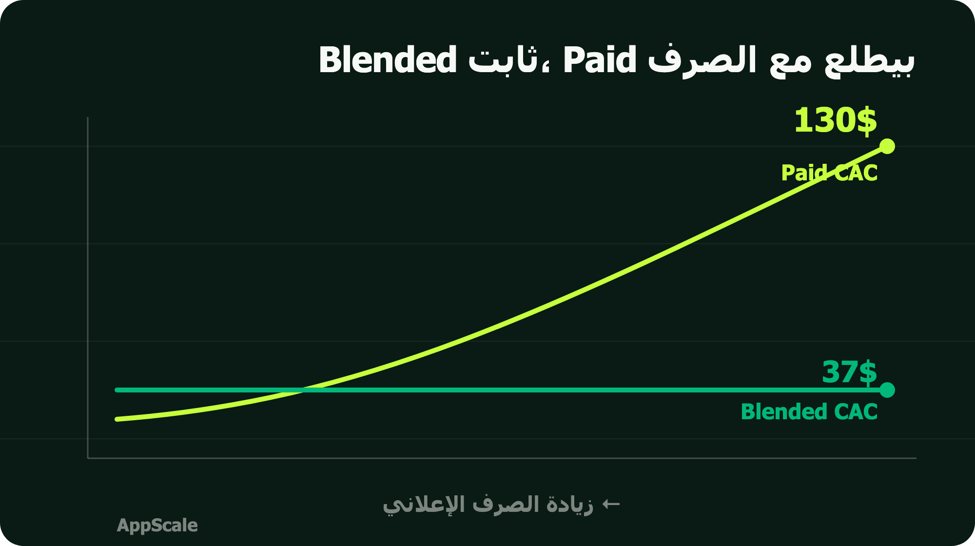 رسم بياني بخطين: خط الـ Blended CAC ثابت عند 37 دولار، وخط الـ Paid CAC طالع مع زيادة الـ ad spend لحد ما يعدّي 130 دولار