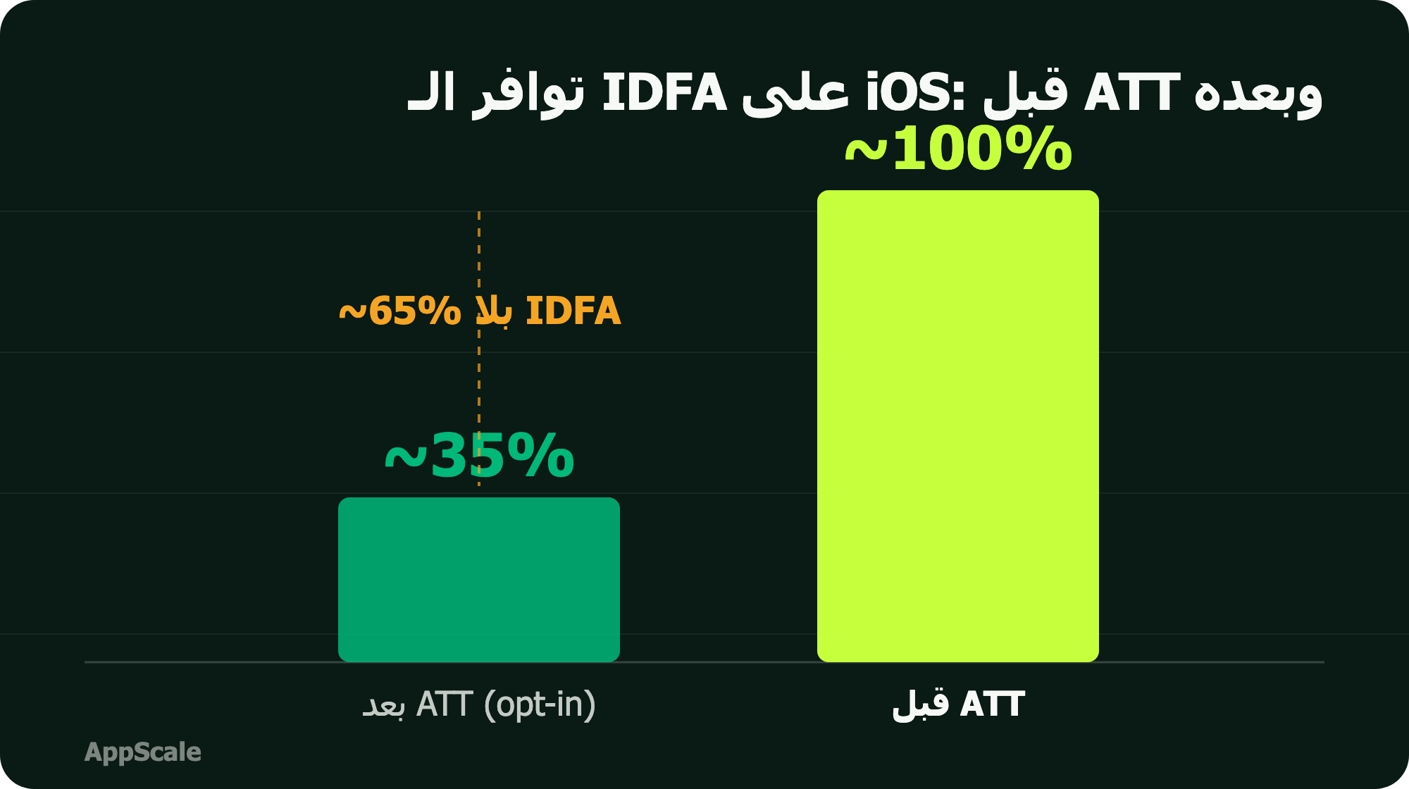 جراف بيوضّح نزول توافر الـ IDFA من حوالي 100% قبل ATT لحوالي 35% بعد تطبيق App Tracking Transparency على iOS
