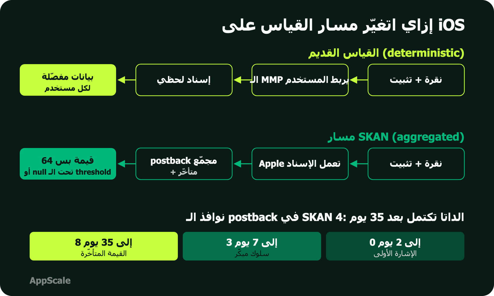 دياجرام بيقارن مسار الإسناد القديم اللي بيشوف كل مستخدم لحظياً بمسار SKAN المجمّع المتأخّر، مع timeline لنوافذ الـ postback التلاتة في SKAN 4
