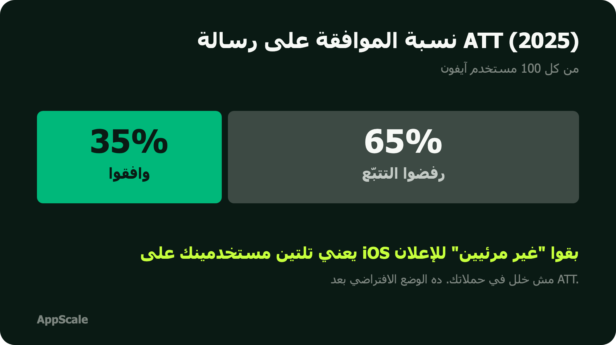 جراف بيوضّح نسبة الموافقة على رسالة ATT: حوالي 35% بيضغطوا اسمح و65% بيرفضوا التتبّع على iOS