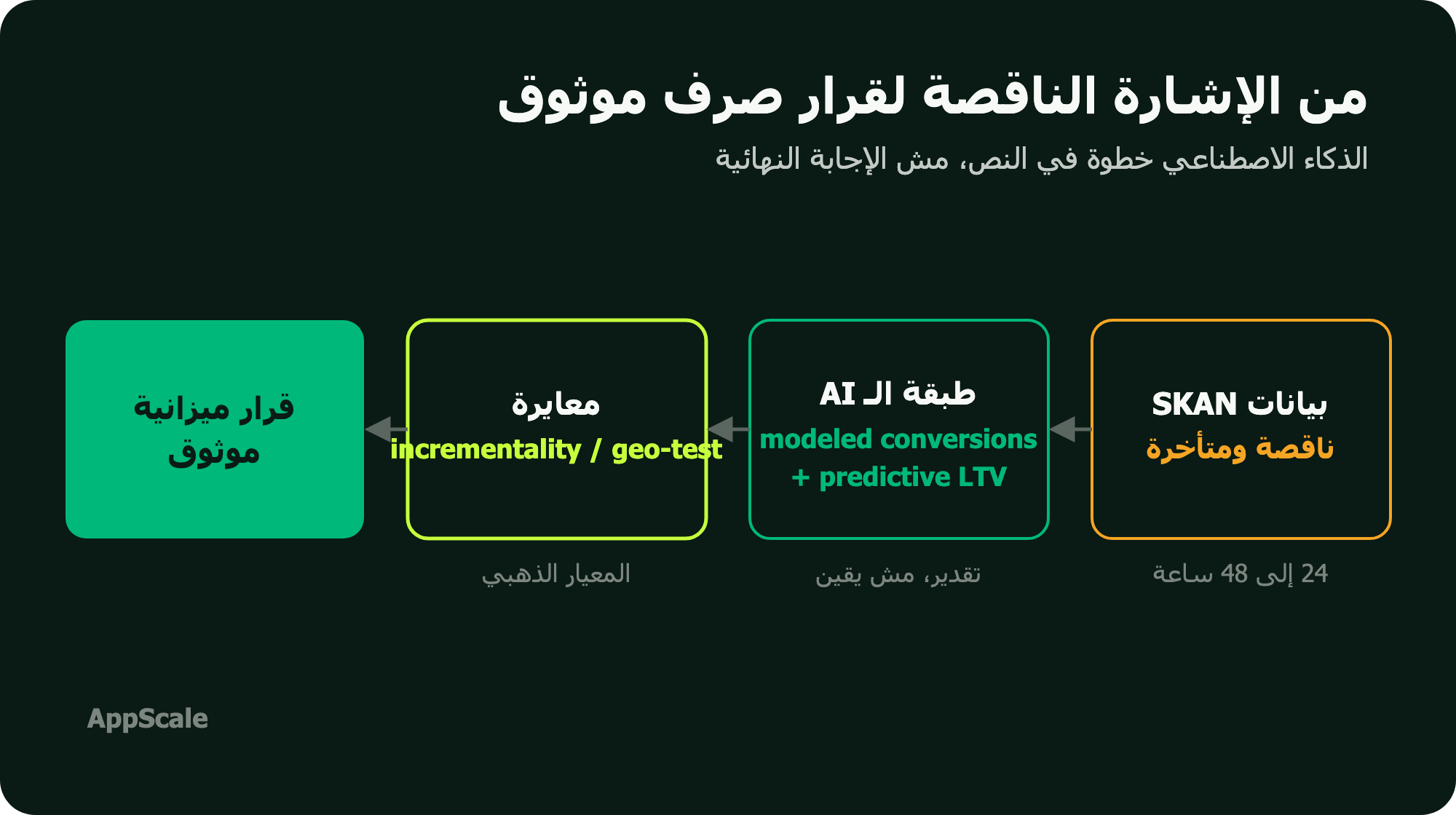 رسم توضيحي بـ 4 مراحل بيوضّح إزاي الذكاء الاصطناعي بياخد إشارة iOS الناقصة والمجمّعة ويعالجها بالنمذجة الإحصائية ثم المعايرة بالإيراد الفعلي للوصول لقرار صرف موثوق
