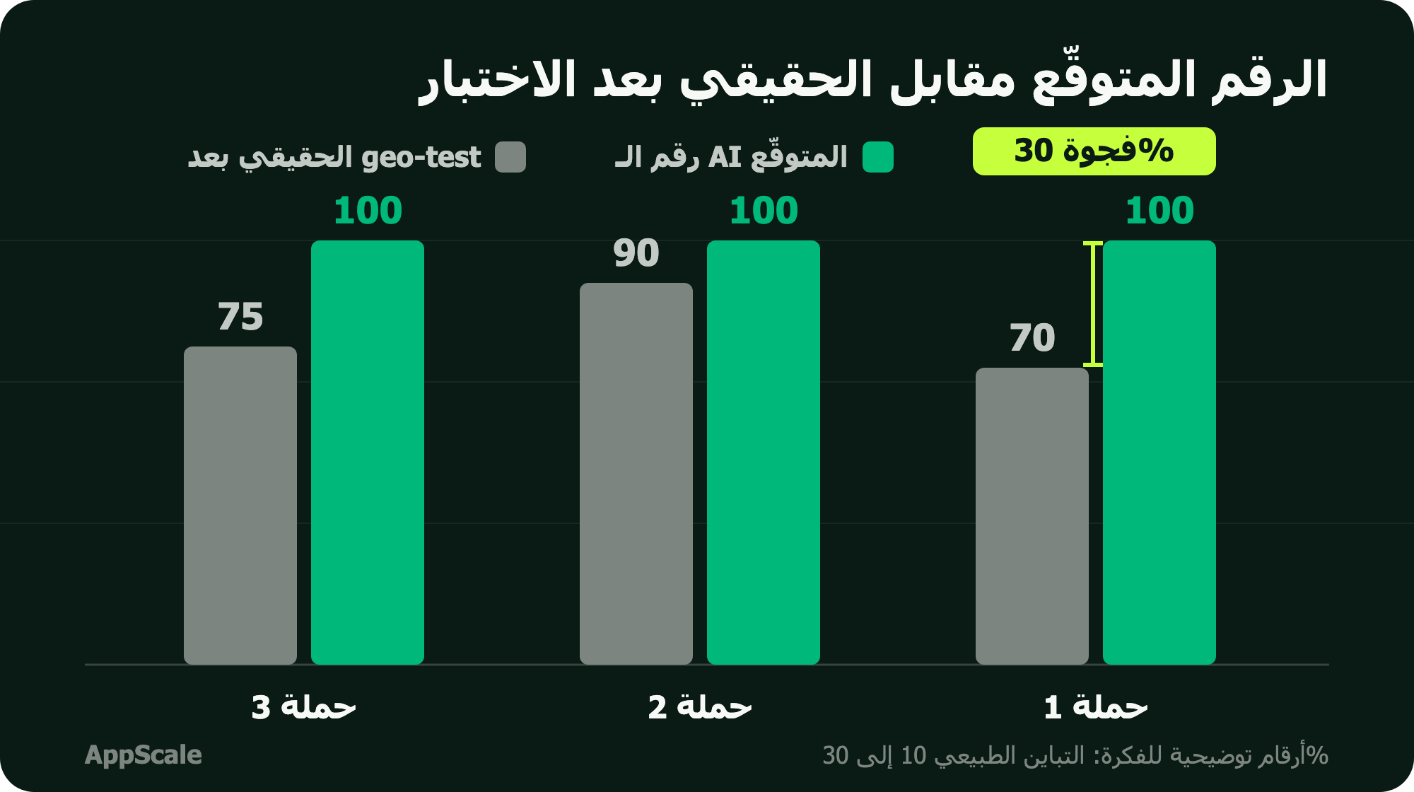 جراف بيقارن خط الـ conversions المتوقّعة من الذكاء الاصطناعي بخط المبيعات الحقيقية الفعلية، بيوضّح فجوة طبيعية من 10 لـ 30% بين الرقمين عبر الوقت