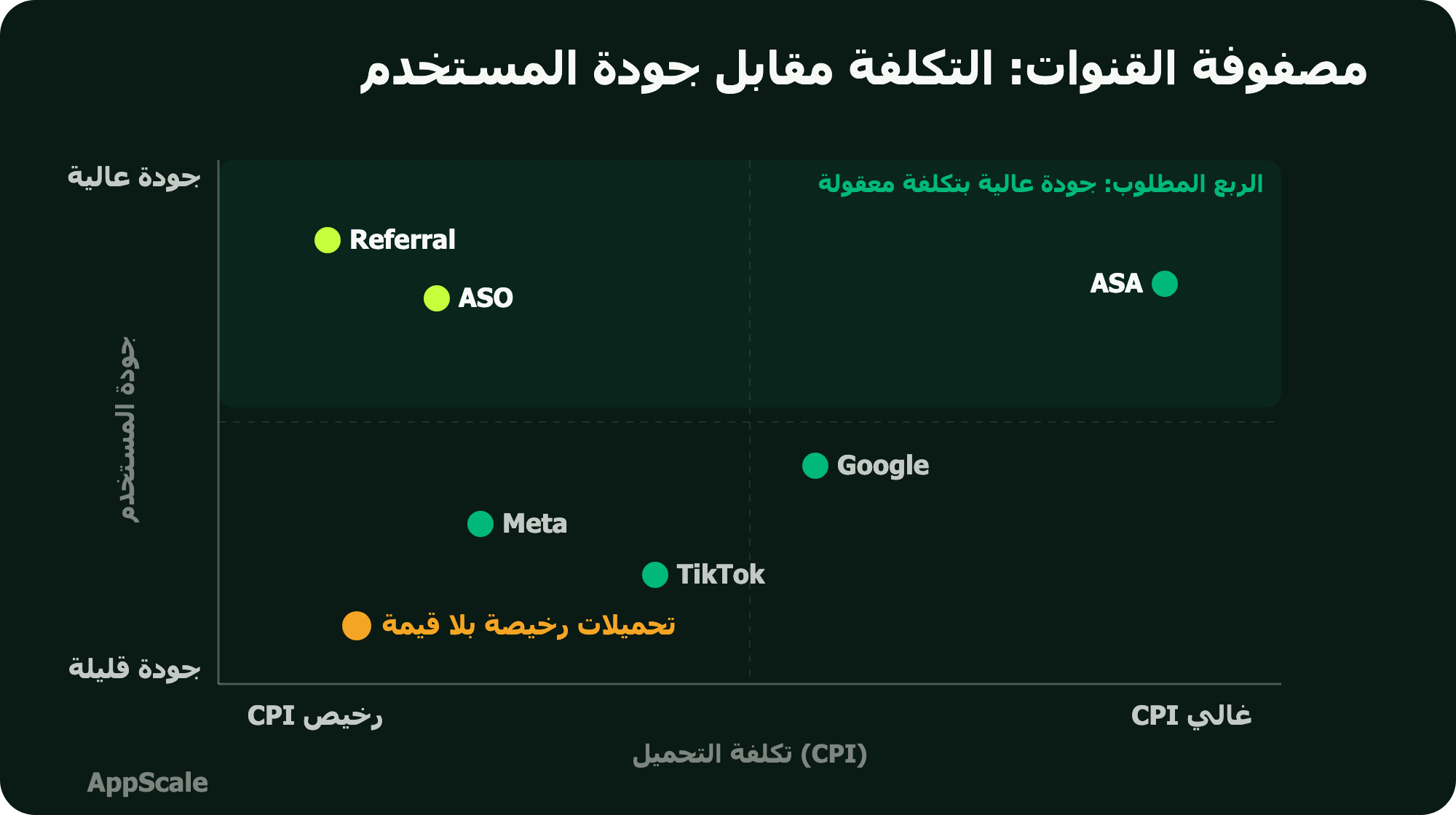 مصفوفة جودة القنوات: العدد مقابل القيمة، وأنهي قناة تكبّر وأنهي تقفل