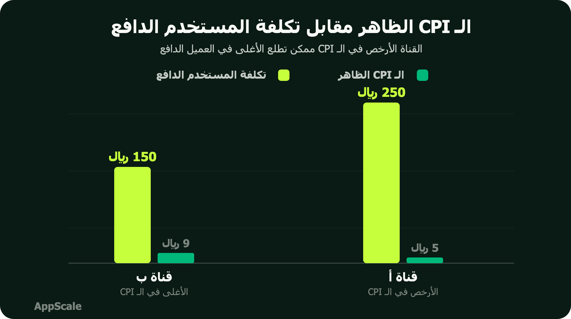 مقارنة بين الـ CPI الظاهري الرخيص وتكلفة المستخدم اللي دفع الحقيقية