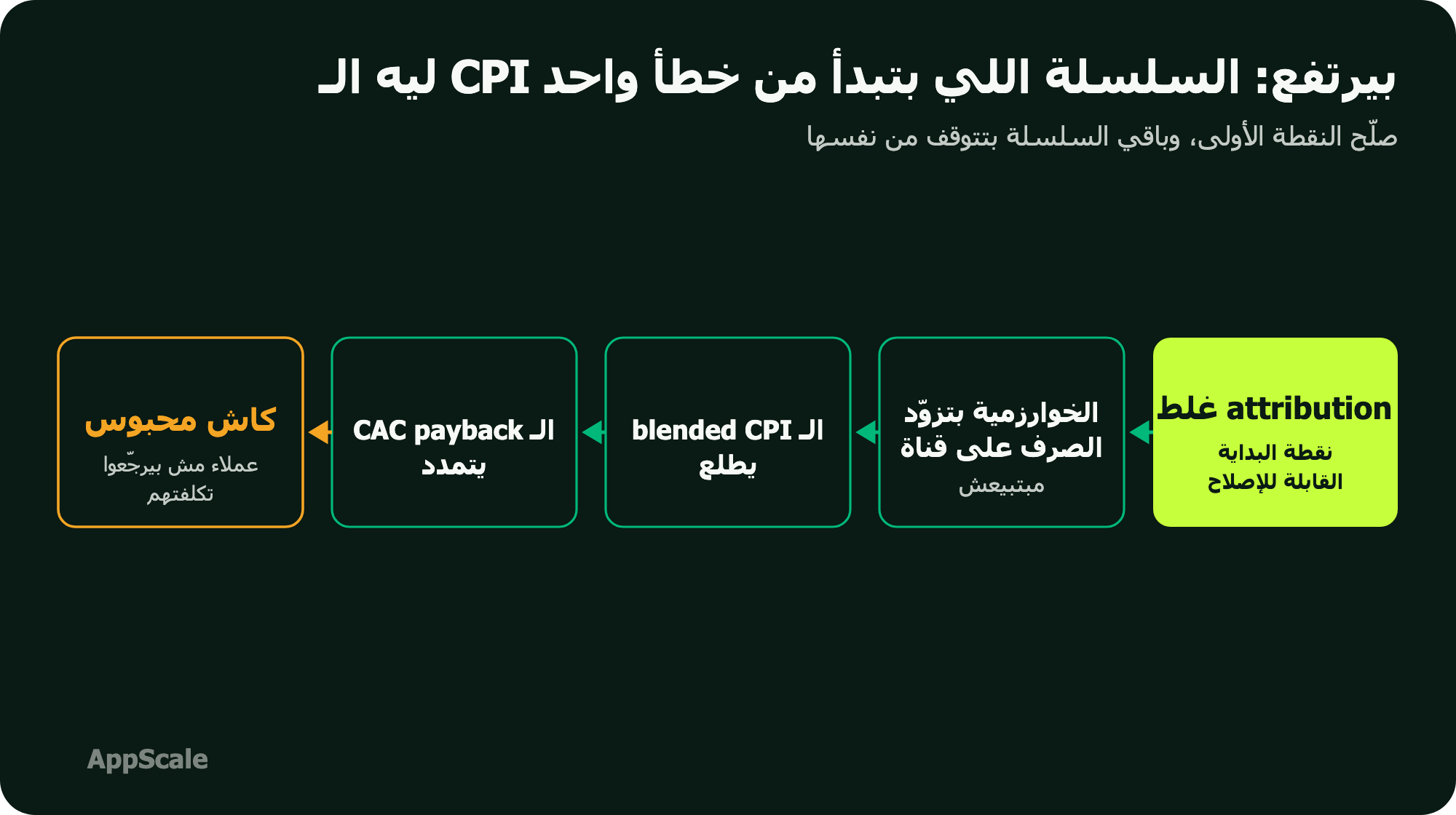دياجرام السلسلة: attribution غلط يغذّي الخوارزمية إشارة غلط فترفع الصرف فيطلع الـ CPI ويتمدد الـ payback ويتحبس الكاش
