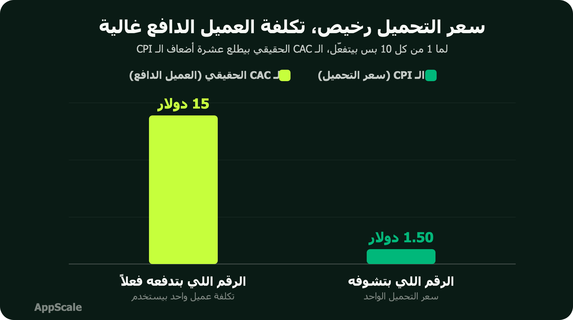 مقارنة عمودين: الـ CPI الرخيص مقابل الـ CAC الحقيقي الأعلى بكتير