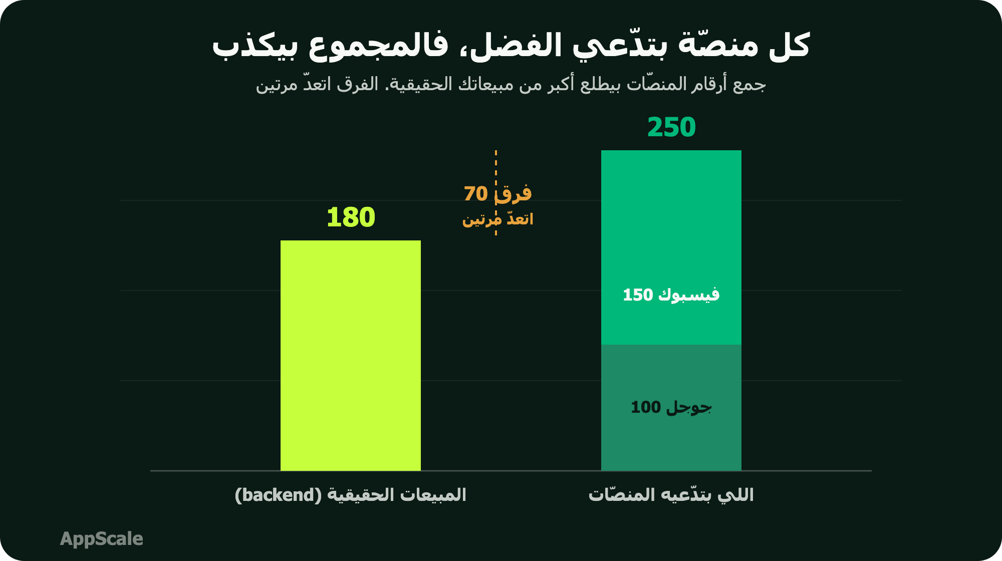 جراف أعمدة بيقارن مجموع ما تدّعيه المنصّات (فيسبوك 150 + جوجل 100 = 250) مقابل عمود المبيعات الحقيقية في الـ backend (180)