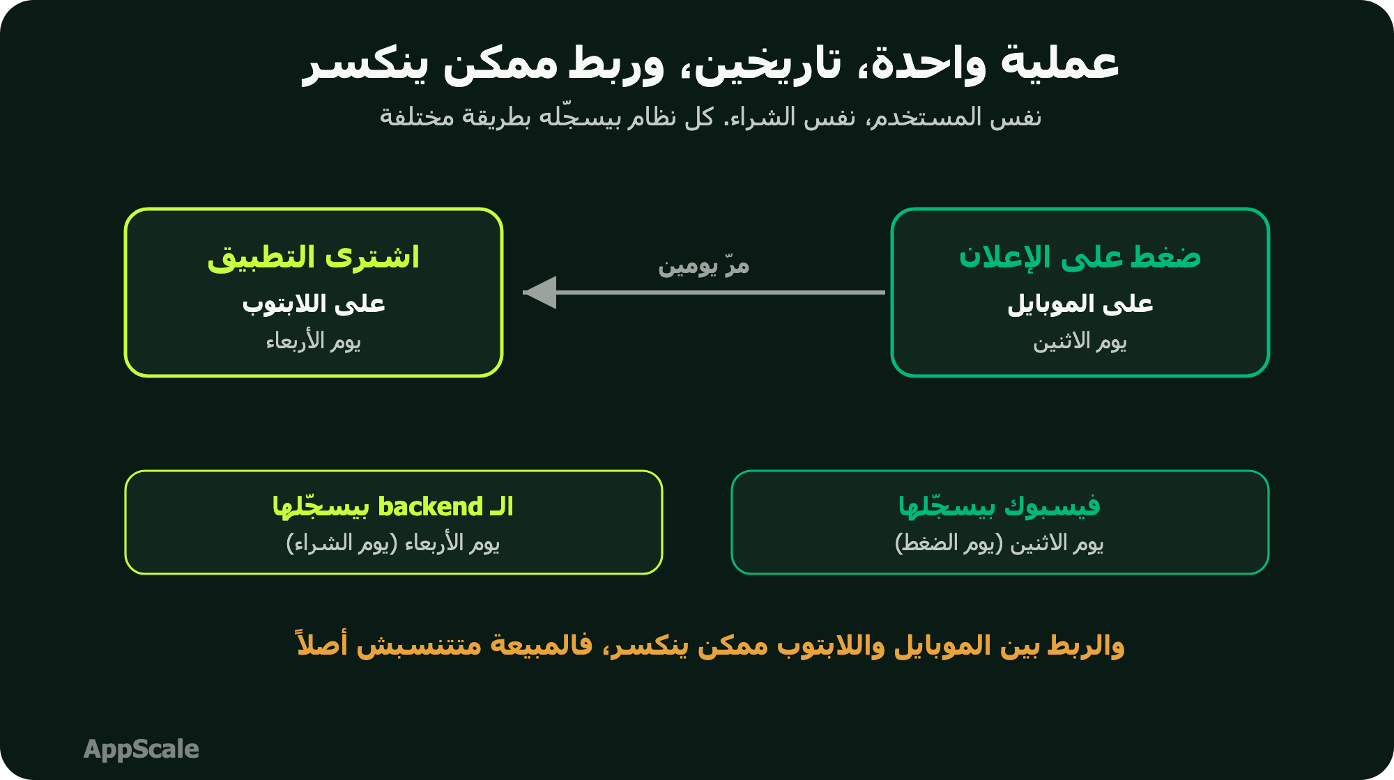 دياجرام رحلة مستخدم واحد: ضغط على الإعلان من الموبايل يوم الاثنين، بعد يومين اشترى من اللابتوب يوم الأربعاء، فيسبوك سجّلها يوم الاثنين والـ backend سجّلها يوم الأربعاء