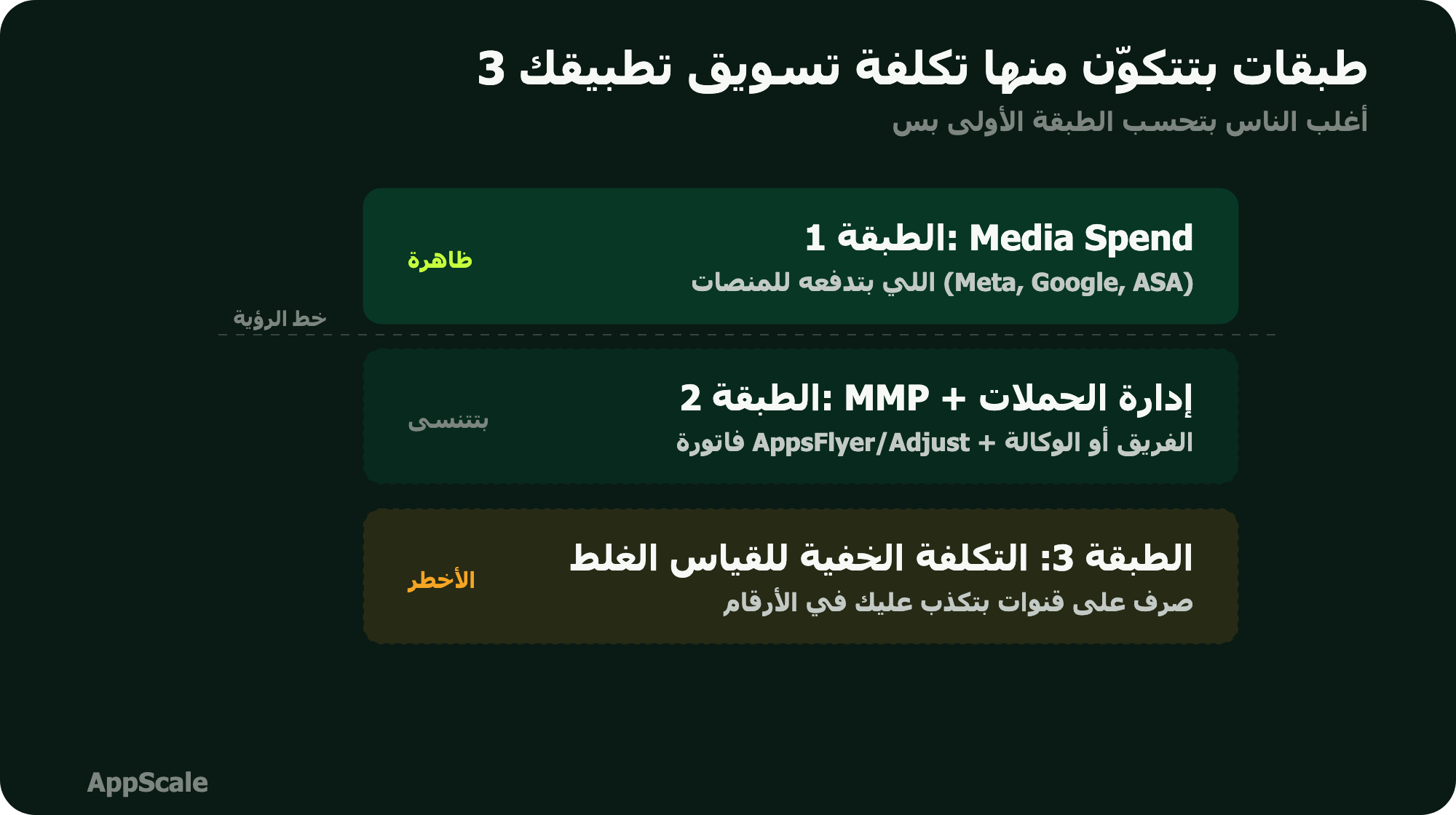 دياجرام يوضح 3 طبقات لتكلفة تسويق التطبيق: media spend، تكلفة الأدوات والإدارة، والتكلفة الخفية للقياس الغلط