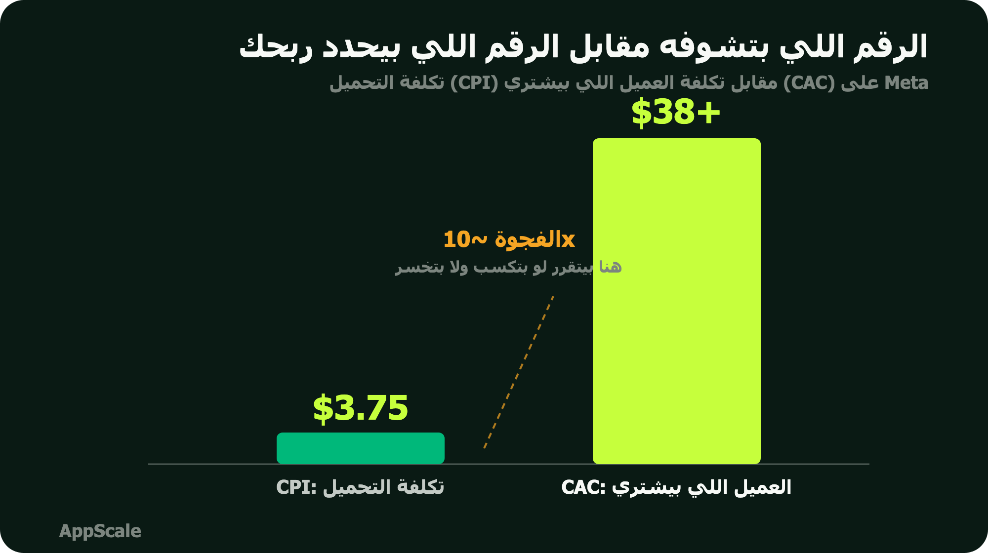 رسم بياني بالأعمدة يقارن CPI الرخيص بالـ CAC الحقيقي الأعلى بعشر مرات على Meta