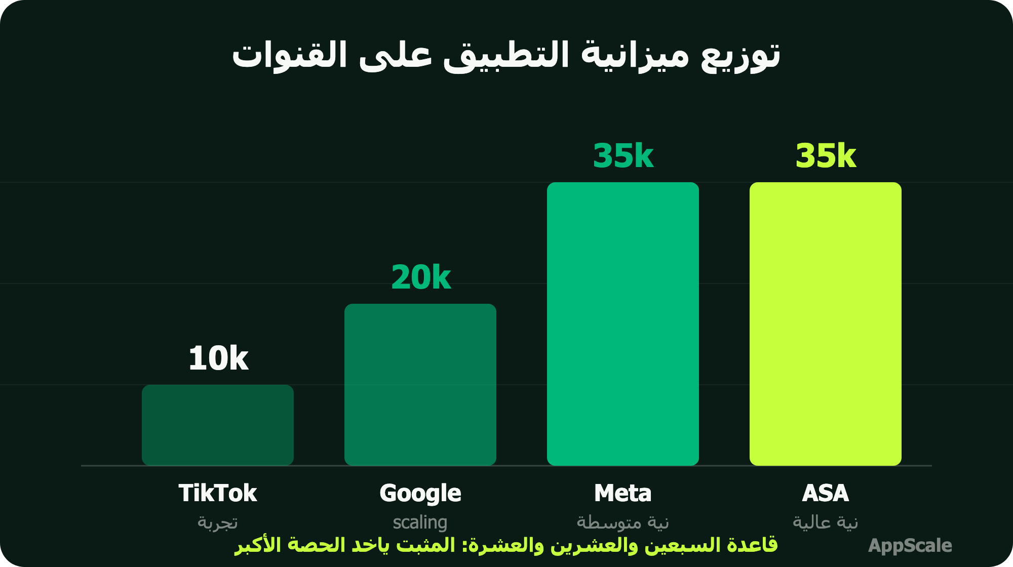 جدول توزيع ميزانية تطبيق توصيل بقيمة 100 ألف ريال على ASA و Meta و Google و TikTok مع سقف CAC لكل قناة