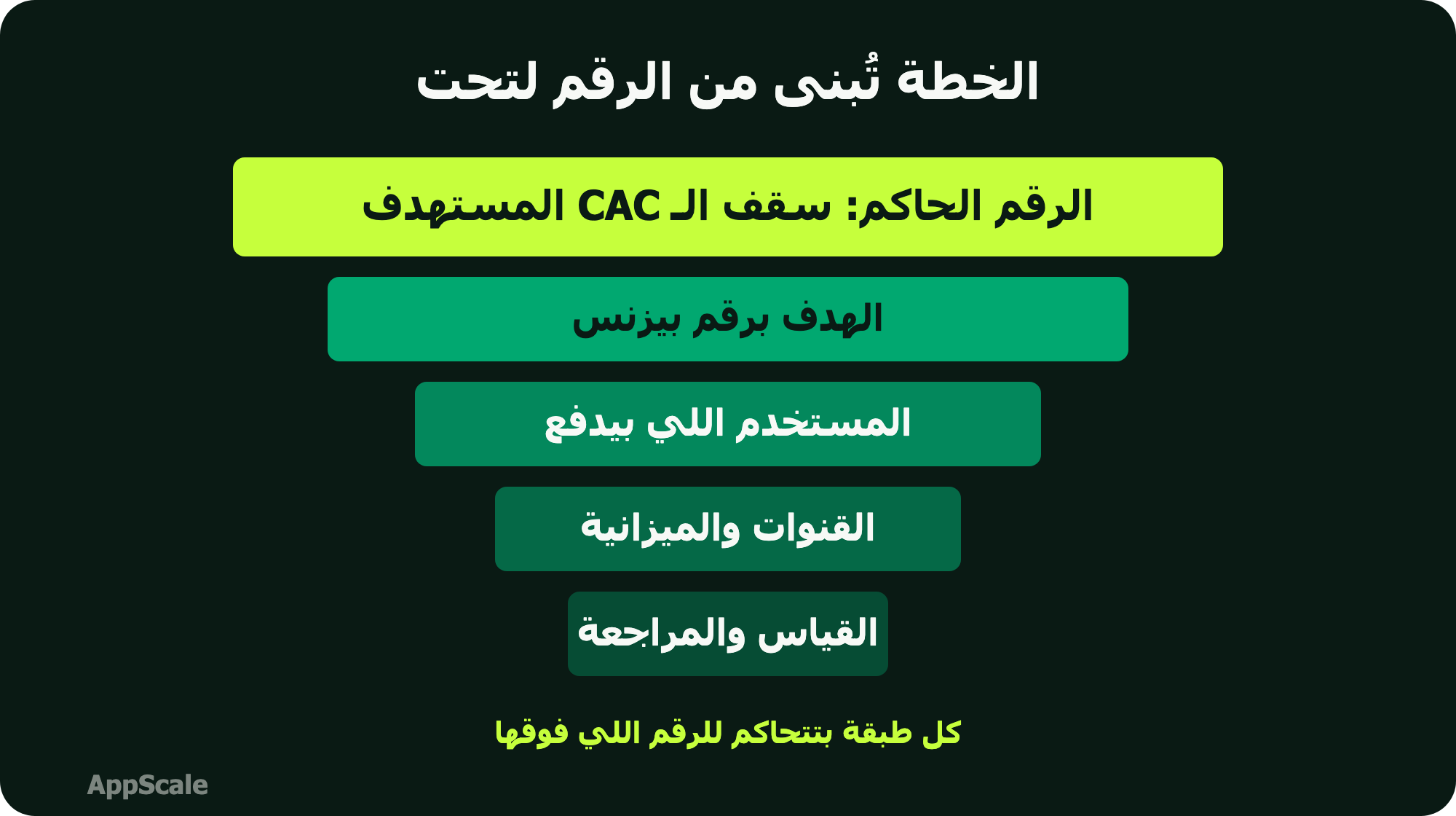 هرم بيوضح إن خطة تسويق التطبيق تبدأ من الرقم الحاكم في القمة، وتحته القنوات والميزانية والقياس