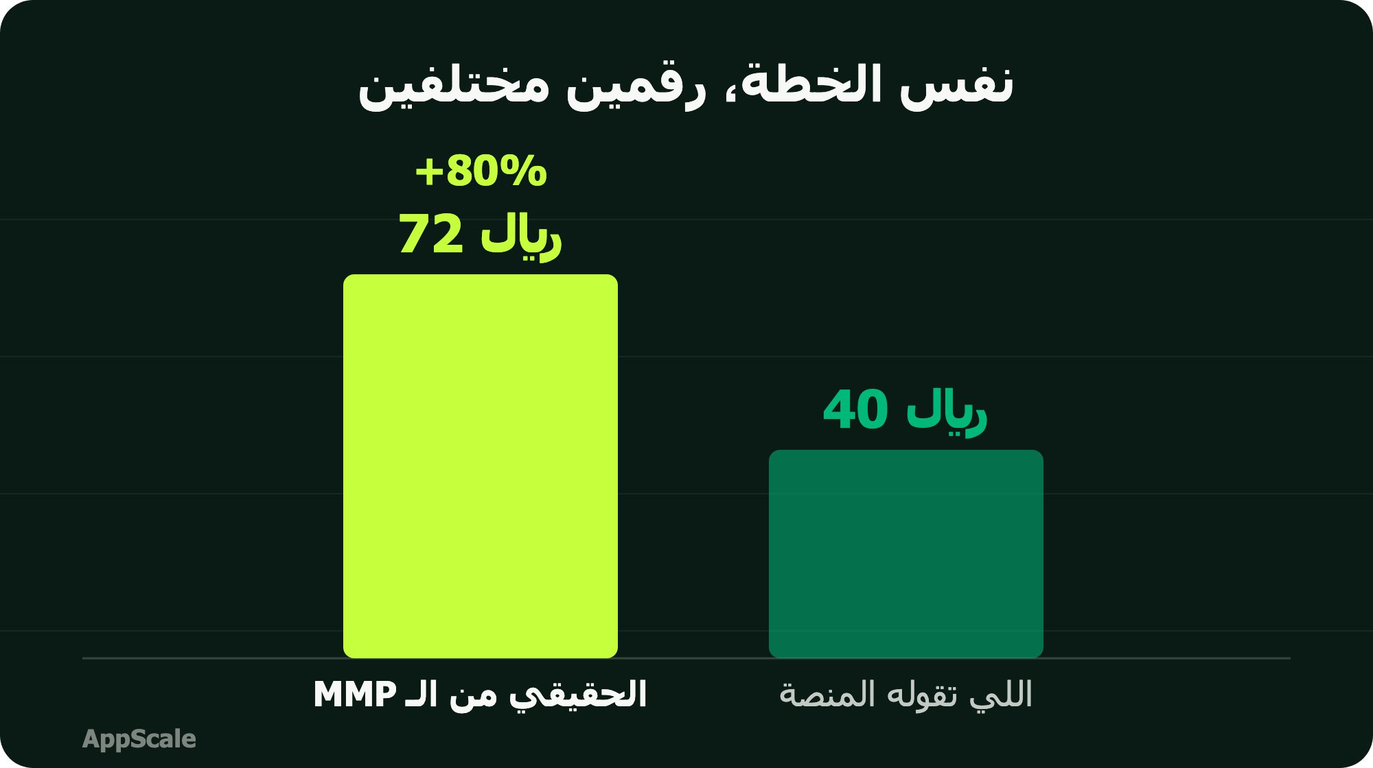 رسم بياني يقارن الـ CAC اللي تقوله منصة Meta بالـ blended CAC الحقيقي من الـ MMP والمبيعات