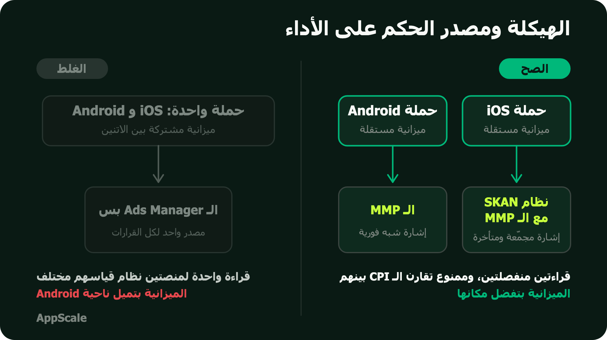 مخطط هيكلة حملات تطبيقات فيسبوك: حملة واحدة فيها iOS و Android بميزانية مشتركة، مقابل حملتين منفصلتين بميزانيتين وقراءتين مستقلتين