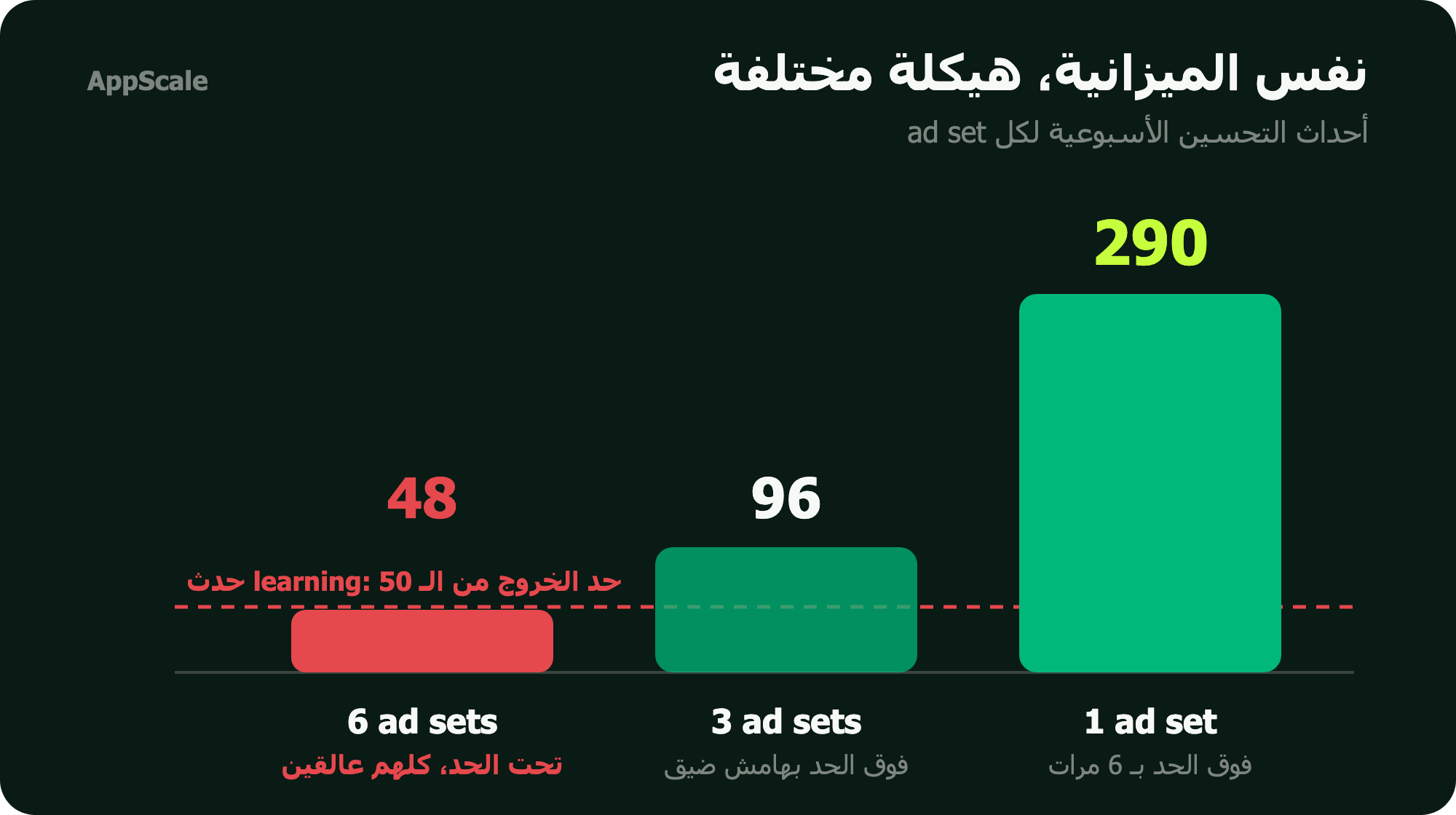 رسم بيقارن ميزانية واحدة على ad set واحد بتعدي حد الـ 50 حدث أسبوعياً، مقابل نفس الميزانية مقسومة على 6 ad sets وكلها تحت الحد