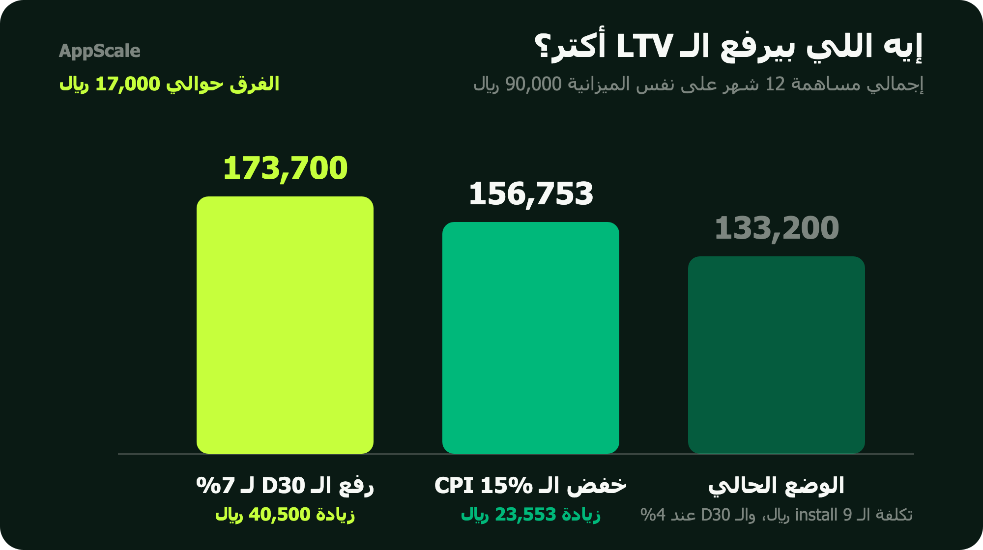 رسم بياني بيقارن أثر خفض الـ CPI بنسبة 15% مقابل رفع الـ D30 من 4% إلى 7% على إجمالي مساهمة 12 شهر لنفس الميزانية الشهرية