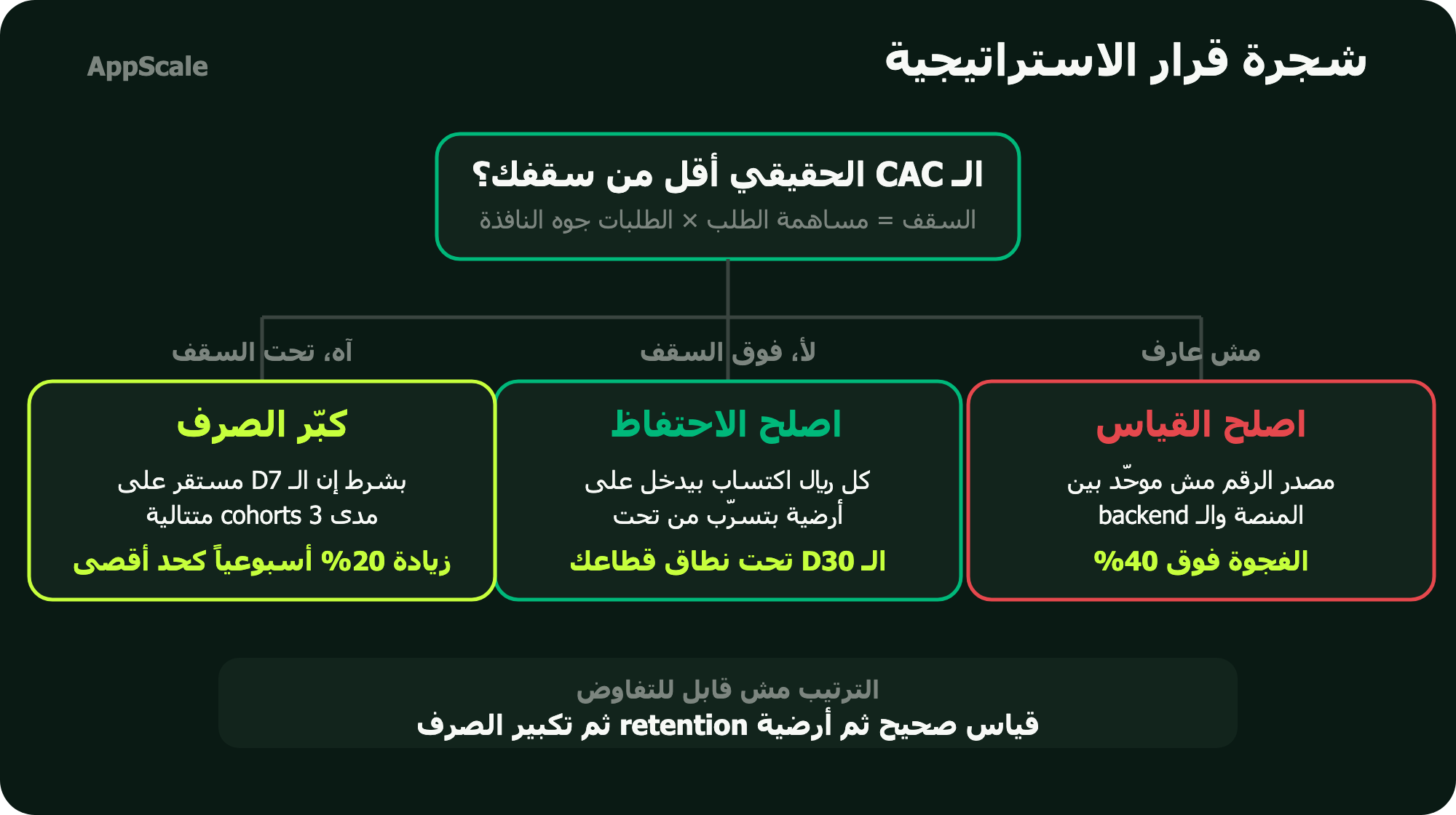 شجرة قرار بتلات مراحل: مرحلة القياس وشرط خروجها، مرحلة أرضية الـ retention وشرط خروجها، ثم مرحلة تكبير الصرف بقاعدة 20 بالمية أسبوعياً